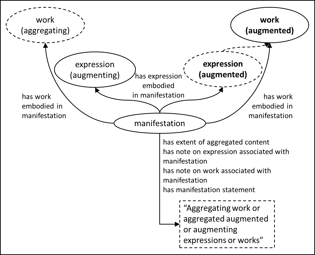 Entity-relationship diagram of an augmented expression aggregate.