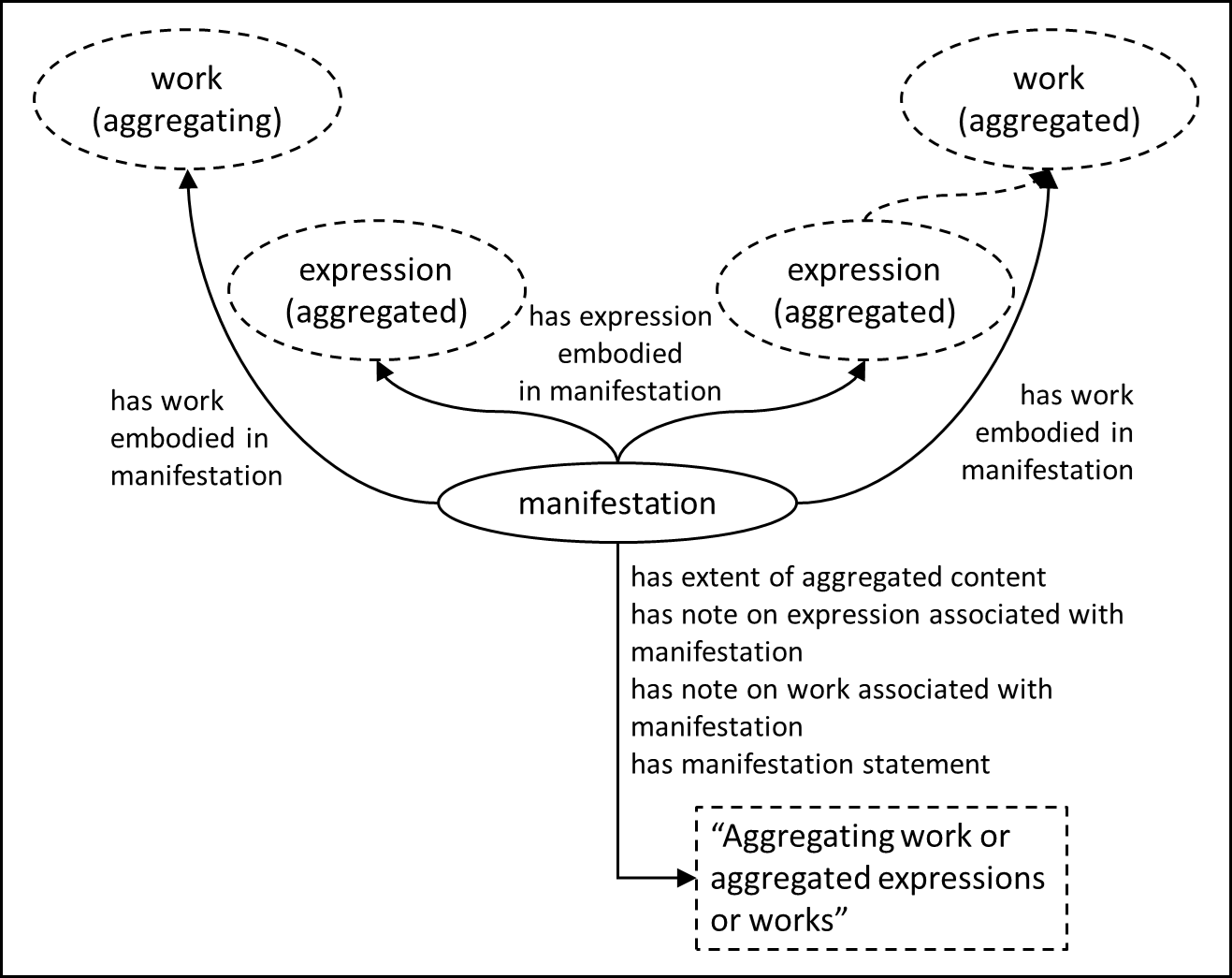 Entity-relationship diagram of a general aggregate manifestation.