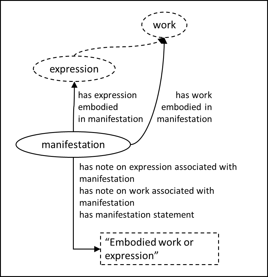 Entity-relationship diagram of a manifestation that embodies only one expression.
